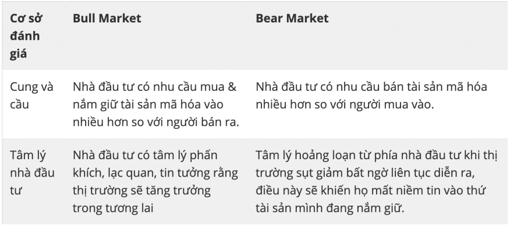 Bull Market & Bear Market là gì?