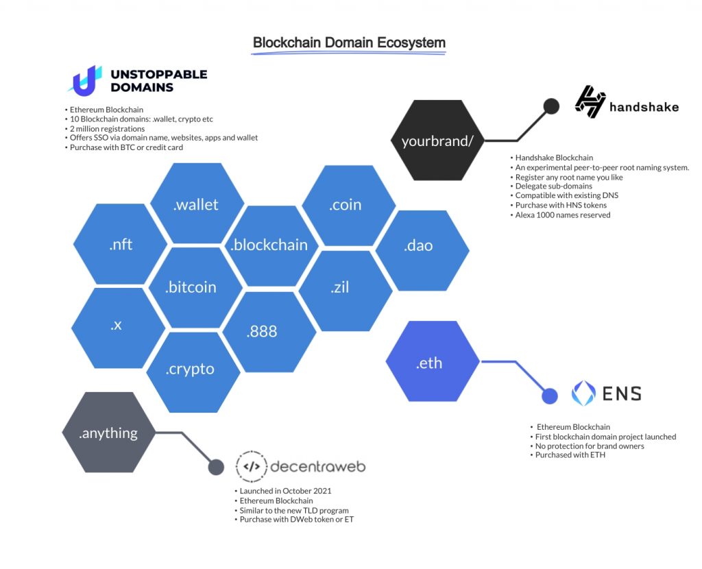 Blockchain domanis là gì? Tìm hiểu về Blockchain Domains và những dự án nổi bật
